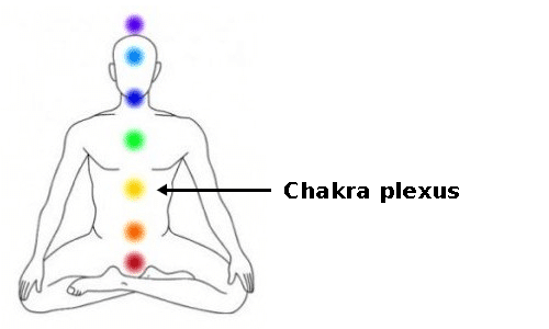 chakra plexus